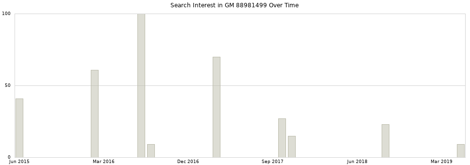 Search interest in GM 88981499 part aggregated by months over time.