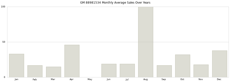 GM 88981534 monthly average sales over years from 2014 to 2020.