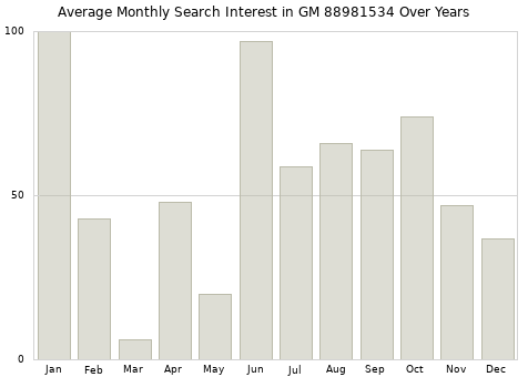 Monthly average search interest in GM 88981534 part over years from 2013 to 2020.