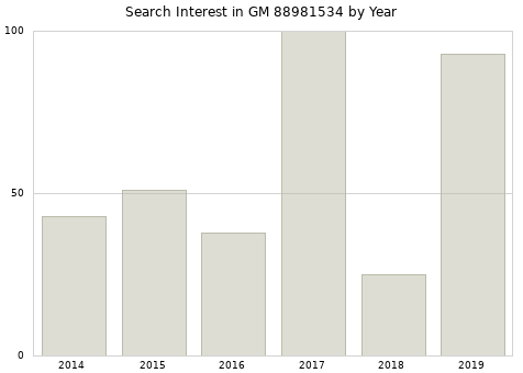 Annual search interest in GM 88981534 part.