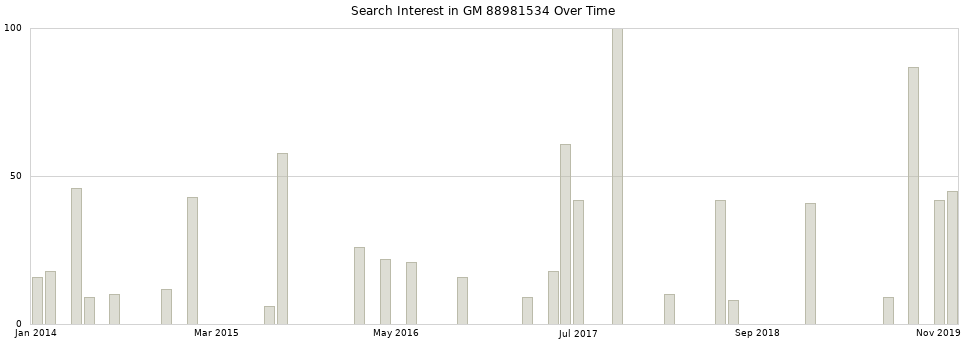 Search interest in GM 88981534 part aggregated by months over time.