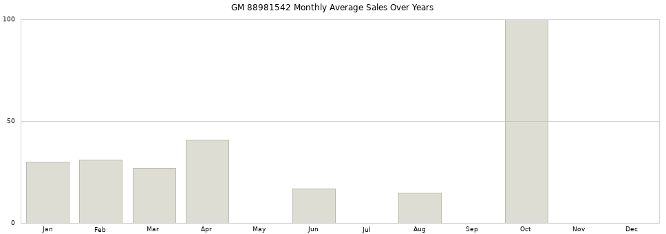 GM 88981542 monthly average sales over years from 2014 to 2020.