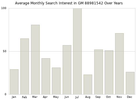 Monthly average search interest in GM 88981542 part over years from 2013 to 2020.