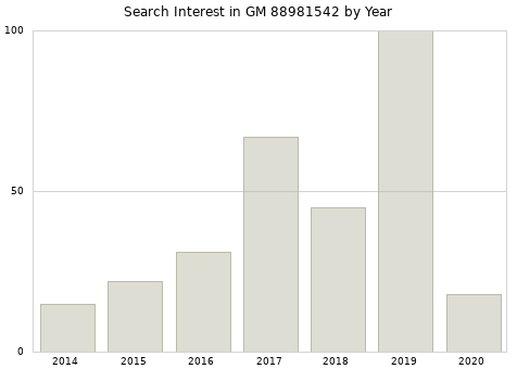 Annual search interest in GM 88981542 part.