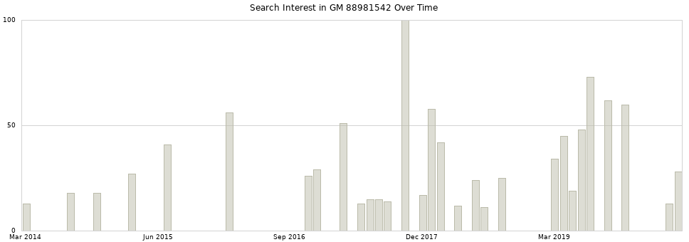 Search interest in GM 88981542 part aggregated by months over time.