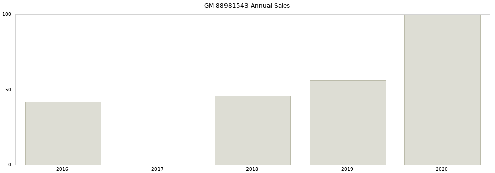 GM 88981543 part annual sales from 2014 to 2020.