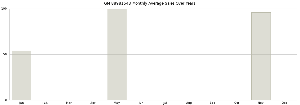 GM 88981543 monthly average sales over years from 2014 to 2020.