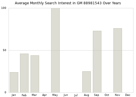 Monthly average search interest in GM 88981543 part over years from 2013 to 2020.