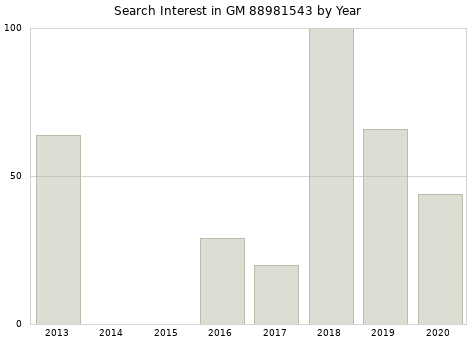 Annual search interest in GM 88981543 part.