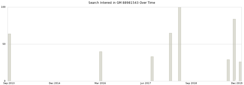 Search interest in GM 88981543 part aggregated by months over time.