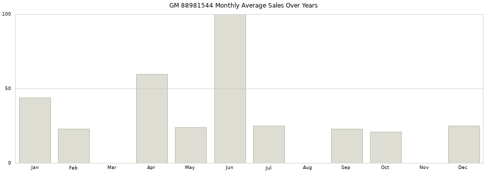 GM 88981544 monthly average sales over years from 2014 to 2020.