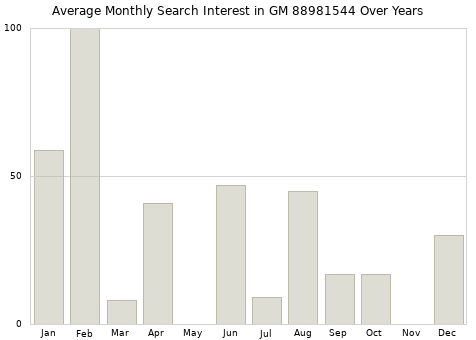 Monthly average search interest in GM 88981544 part over years from 2013 to 2020.