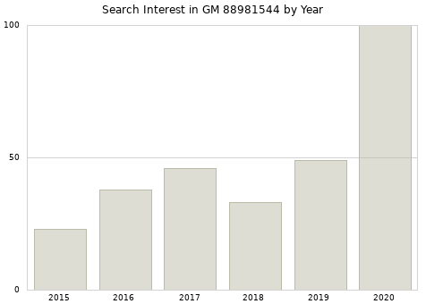Annual search interest in GM 88981544 part.