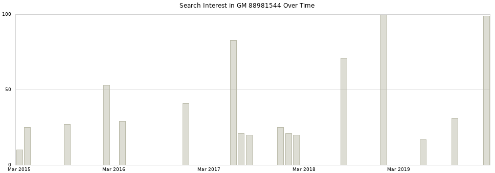 Search interest in GM 88981544 part aggregated by months over time.