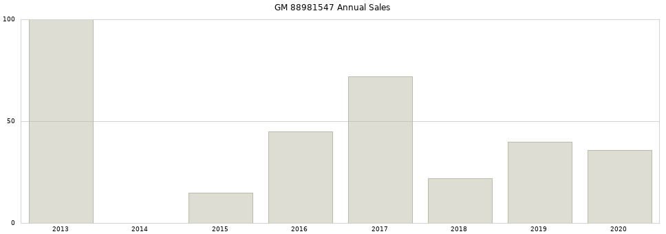 GM 88981547 part annual sales from 2014 to 2020.