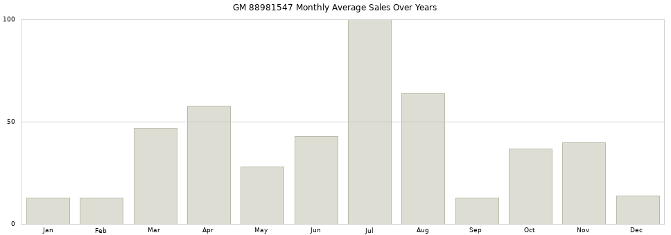 GM 88981547 monthly average sales over years from 2014 to 2020.