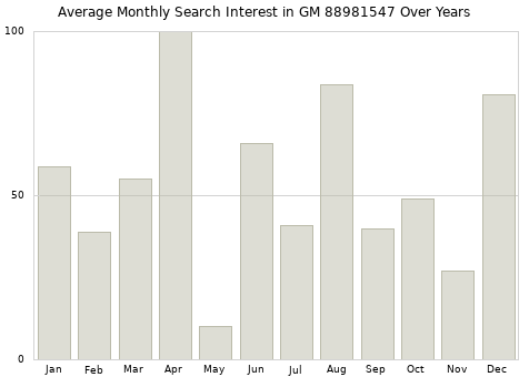 Monthly average search interest in GM 88981547 part over years from 2013 to 2020.