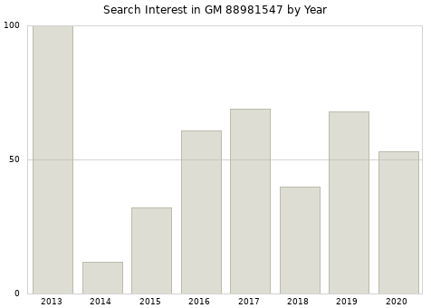 Annual search interest in GM 88981547 part.