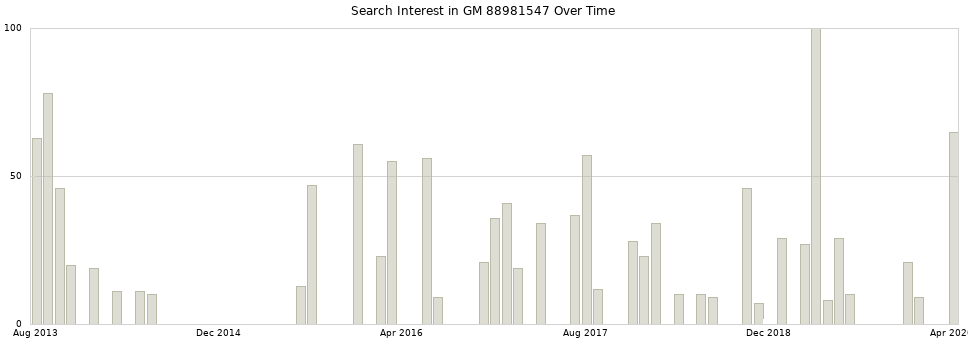 Search interest in GM 88981547 part aggregated by months over time.
