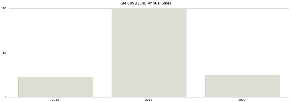 GM 88981548 part annual sales from 2014 to 2020.