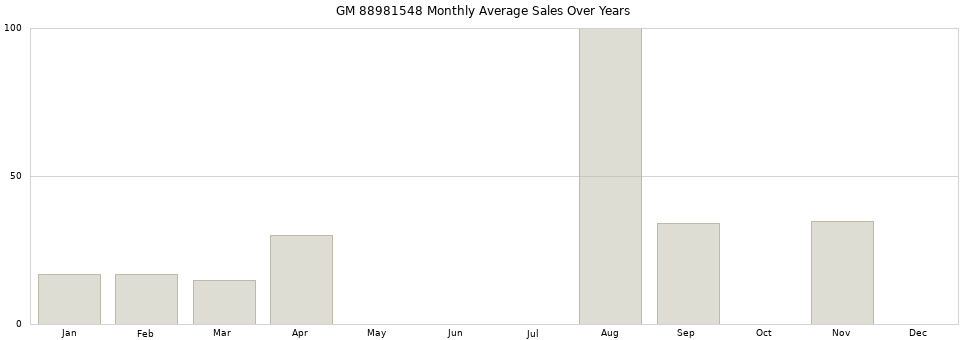 GM 88981548 monthly average sales over years from 2014 to 2020.