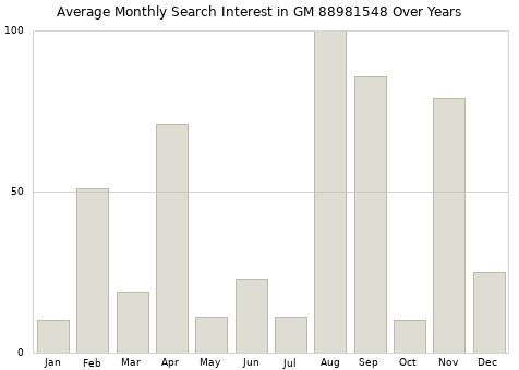 Monthly average search interest in GM 88981548 part over years from 2013 to 2020.