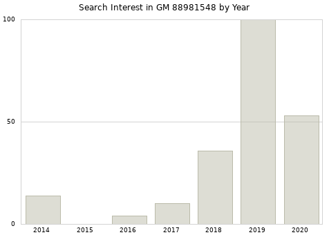 Annual search interest in GM 88981548 part.