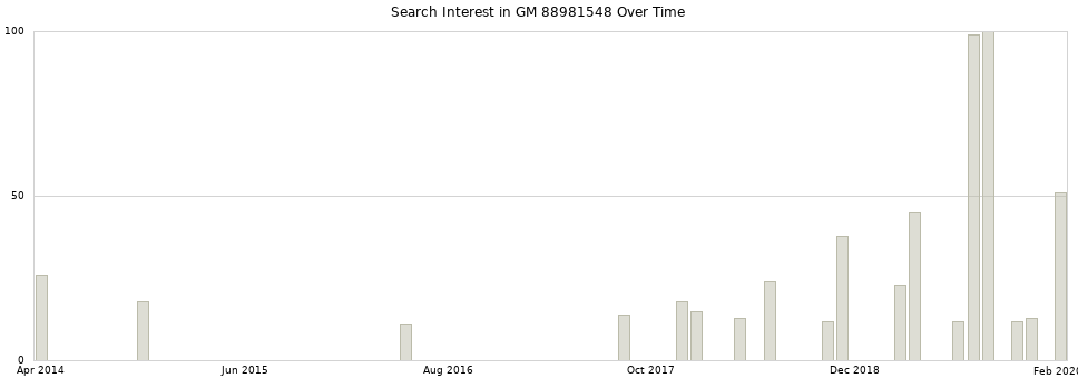 Search interest in GM 88981548 part aggregated by months over time.