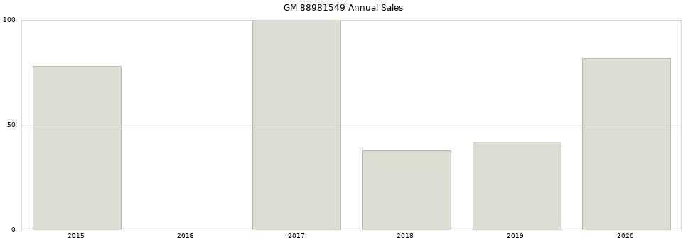 GM 88981549 part annual sales from 2014 to 2020.