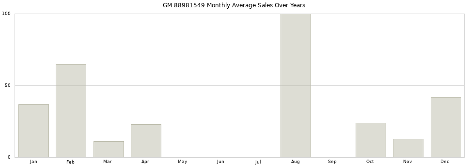 GM 88981549 monthly average sales over years from 2014 to 2020.