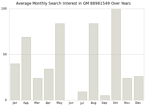 Monthly average search interest in GM 88981549 part over years from 2013 to 2020.