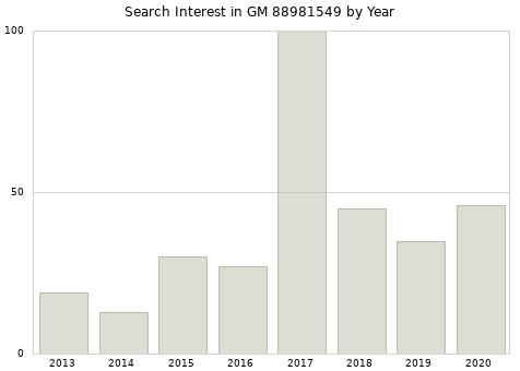 Annual search interest in GM 88981549 part.