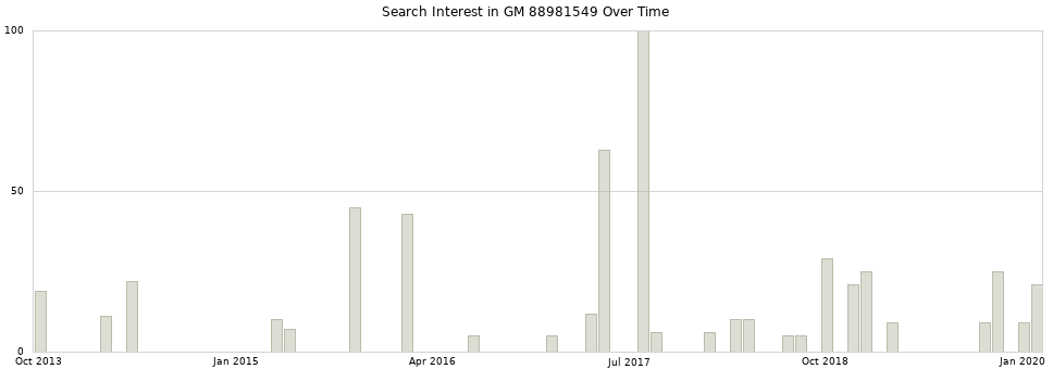 Search interest in GM 88981549 part aggregated by months over time.
