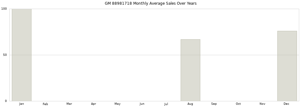 GM 88981718 monthly average sales over years from 2014 to 2020.