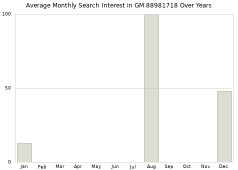 Monthly average search interest in GM 88981718 part over years from 2013 to 2020.