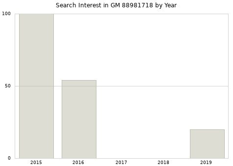Annual search interest in GM 88981718 part.