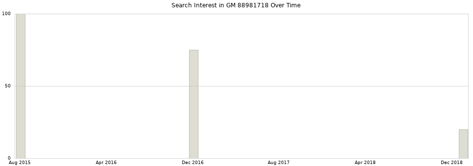Search interest in GM 88981718 part aggregated by months over time.
