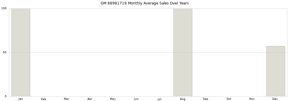 GM 88981719 monthly average sales over years from 2014 to 2020.