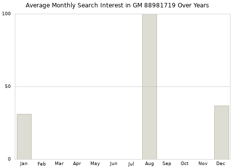 Monthly average search interest in GM 88981719 part over years from 2013 to 2020.