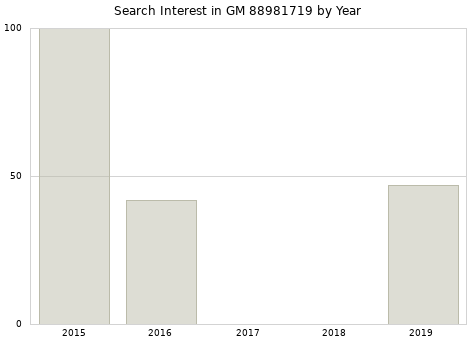 Annual search interest in GM 88981719 part.