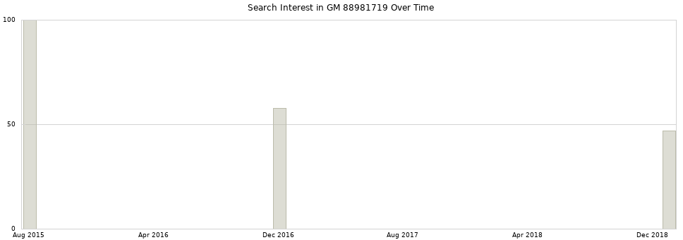 Search interest in GM 88981719 part aggregated by months over time.