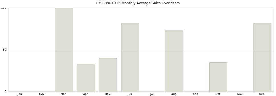 GM 88981915 monthly average sales over years from 2014 to 2020.