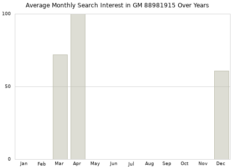 Monthly average search interest in GM 88981915 part over years from 2013 to 2020.