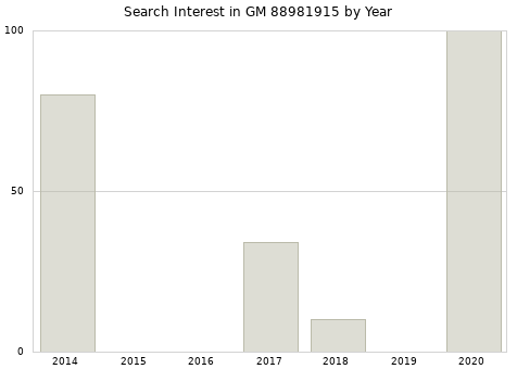 Annual search interest in GM 88981915 part.