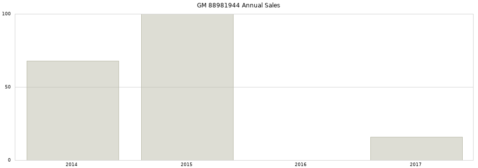 GM 88981944 part annual sales from 2014 to 2020.