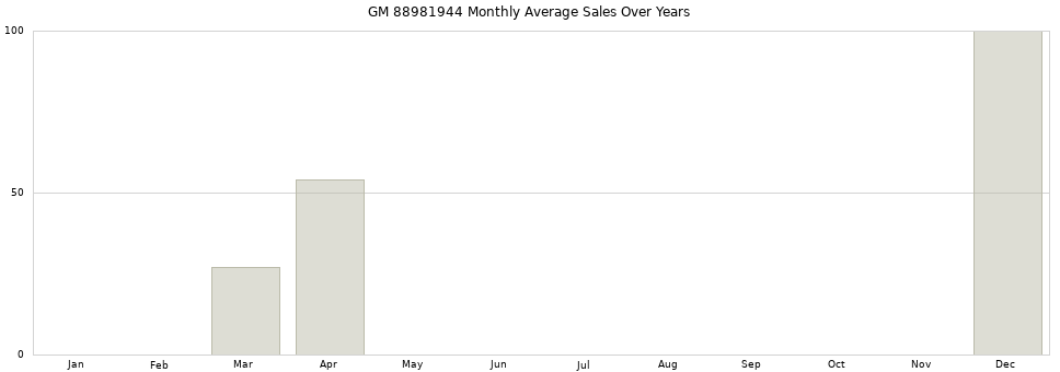 GM 88981944 monthly average sales over years from 2014 to 2020.