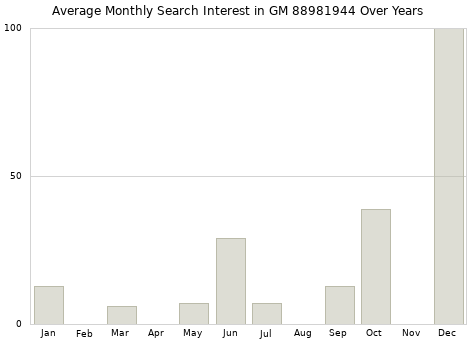 Monthly average search interest in GM 88981944 part over years from 2013 to 2020.