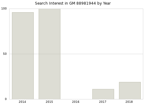 Annual search interest in GM 88981944 part.