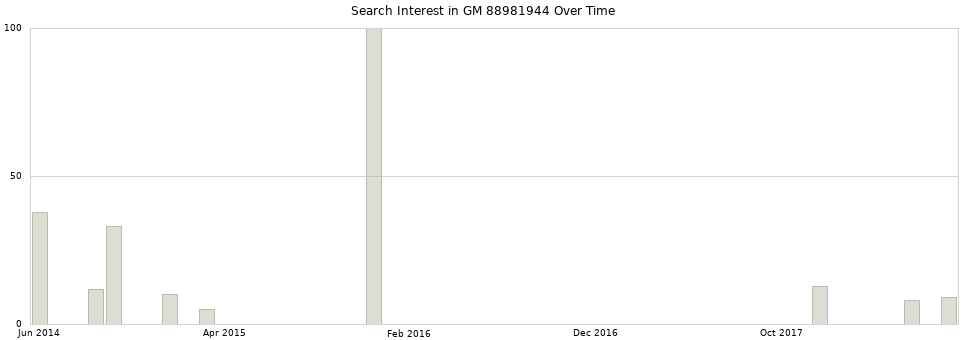 Search interest in GM 88981944 part aggregated by months over time.