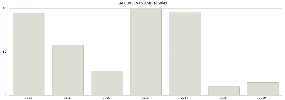 GM 88981945 part annual sales from 2014 to 2020.